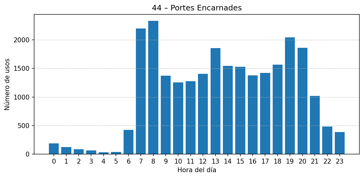 Estación 044 – Portes Encarnades